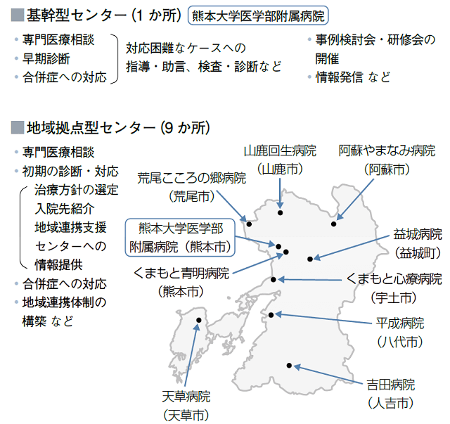 図1：センターの役割を2つに分け早期診断・治療につなげる熊本モデルの仕組みを表す図。