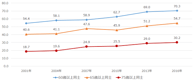 図1：要介護者と同居の主な介護者の年齢組み合わせ別の推移を示す折れ線グラフ。65歳以上の老老介護が増加傾向にあることを示す。