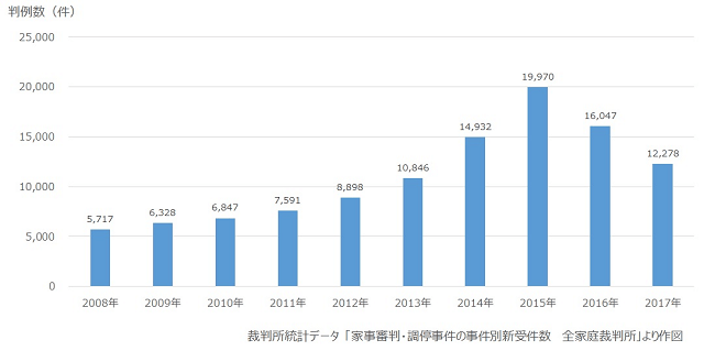 図1：成年後見人等の選任判例数の推移を示す棒グラフ。2015年をピークに減少傾向にあることを示す。