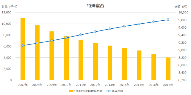 図1:特殊寝台の貸与件数及び貸与金額の推移を示した複合グラフ。金額は減少傾向にあるが件数は増加傾向にあることをあらわす。