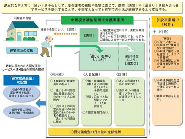 図1：小規模多機能型居宅介護の概要を示す図。通いを中心とし、様態や希望により訪問や泊りも併せてサービスを提供することを表す。