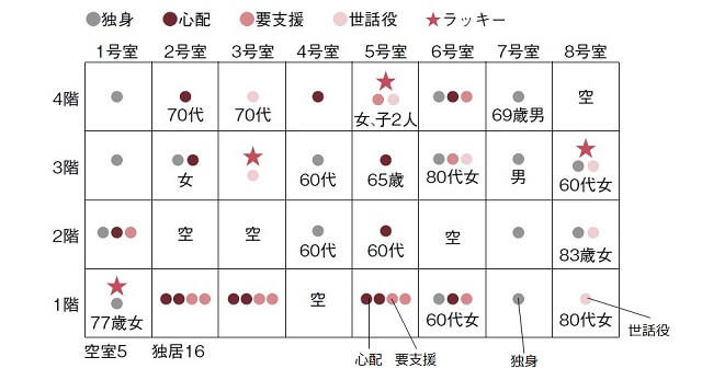 図1：図1：すずの会と地域包括支援センターが共同で行っている主な活動「地域マップづくり」のひとつ団地のマップを表す図。マップを通して地域の情報を見える化し、地域の人の個別の支援につなげる。