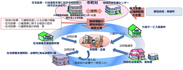 図１：在宅医療・介護連携推進事業では市区町村が中心となって、地域の医師会等と緊密に連携しながら、地域の関係機関の連携体制の構築を推進していることを表現している図。