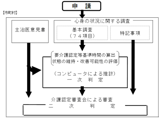 図2:要介護認定の仕組みを示す図。主治医意見書および心身の状況に関する調査に基づく一次判定および介護認定審査会による二次判定を行い要介護認定を受ける流れを示す。