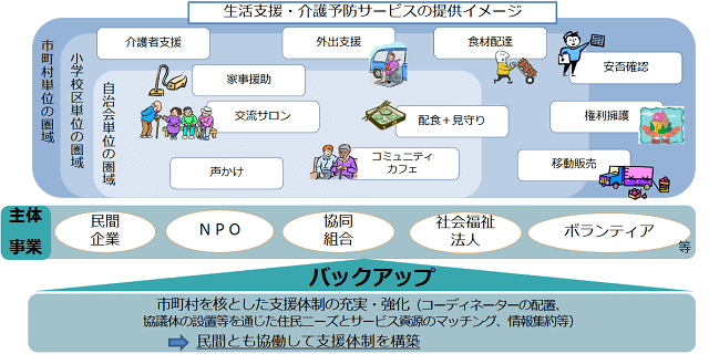 図2：多様な主体による生活支援・介護予防サービスの重層的な提供を表す図。