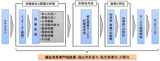図2:福祉用具の貸与・販売の流れを示すフローチャート。
