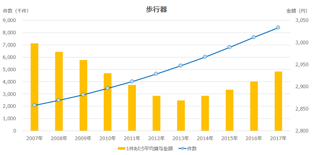 図2：歩行器の貸与件数および金額の推移を示す折れ線グラフと棒グラフ。貸与金額は2013年以前まで減少傾向でしたが2013年以降上昇傾向に転じており、件数について年々増えていることを表す。