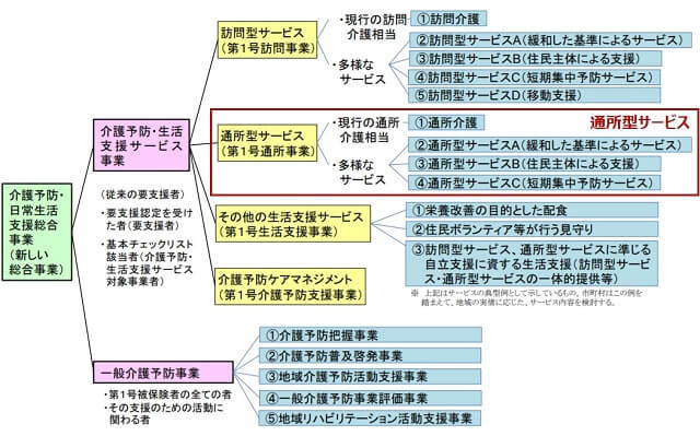 図2：総合事業のうち介護予防・生活支援サービス事業なかで行われる通所型サービスの位置付けを表す図。