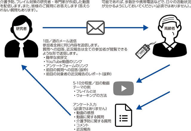 図2、web版集いのひろばの概要図。登録者に週1回メールを配信。内容は介護予防・フレイル対策関連の動画のリンク、前回の質問への回答（抜粋）などがあり、任意でアンケートフォームに自由に感想や近況報告を返信してもらう。