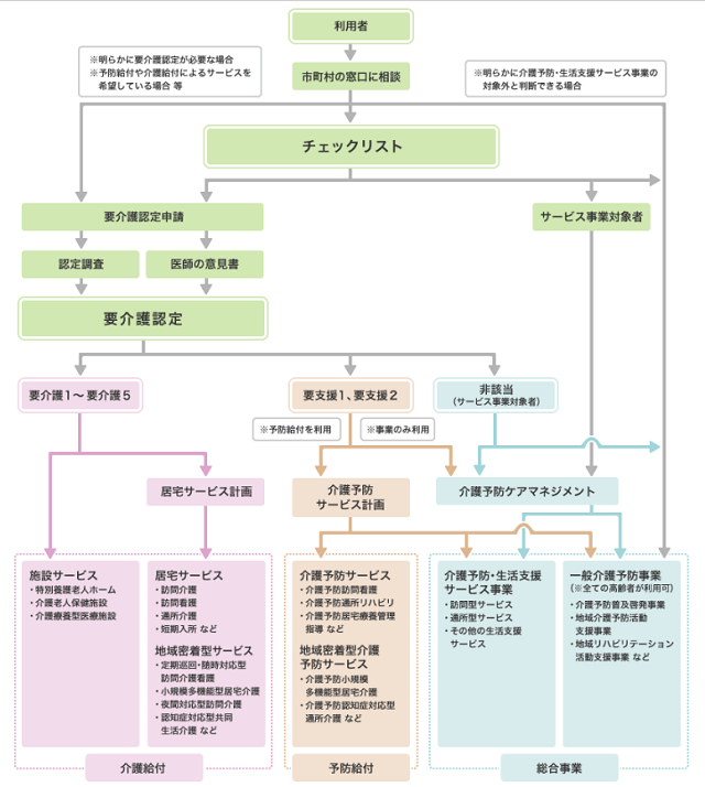 図2:総合事業の手続きの流れを占めずフローチャート図。