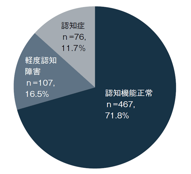 図2：「なかじまプロジェクト」における悉皆調査による認知症および軽度認知障害の有病率を表す円グラフ。