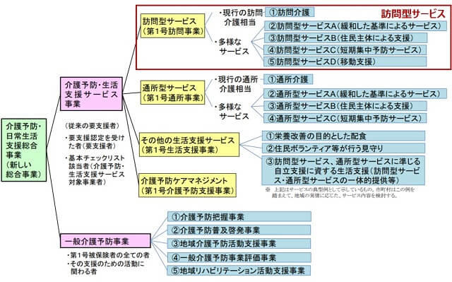 図2：介護予防・日常生活支援総合事業における多様な訪問型サービスの体系を表す図。