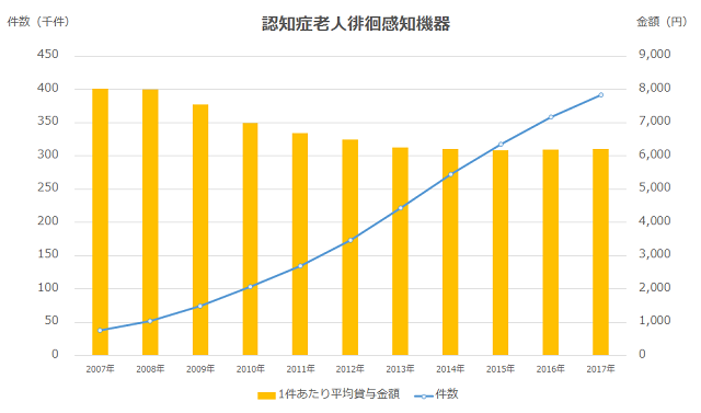 図2:認知症老人徘徊感知機器の貸与件数および金額の推移を示す折れ線グラフと棒グラフ。金額は減少傾向にあるが、貸与件数は年々増加していることを表す。