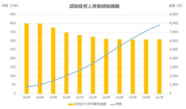 図2：認知症老人徘徊感知機器の貸与件数および金額の推移を示す折れ線グラフと棒グラフ。金額は減少傾向にあるが、貸与件数は年々増加していることを表す。