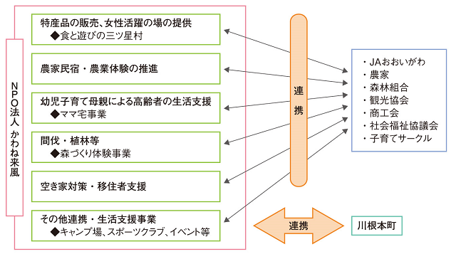 図2：かわね来風が行う事業と地域が連携する町づくり推進の仕組みを表す図。