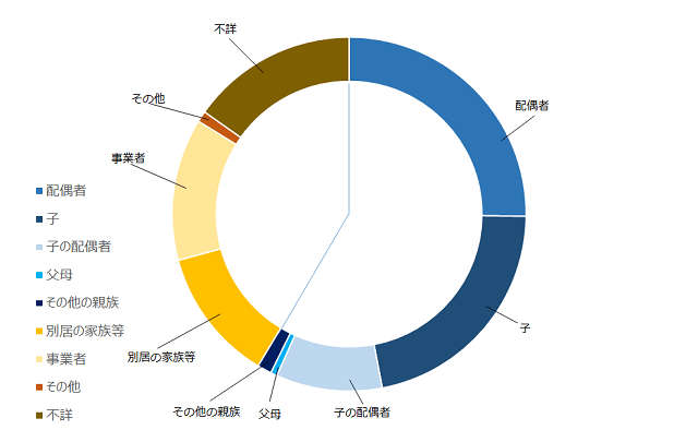 図2：2016年時点の要介護者等と介護者の続柄別構成割合を示す円グラフ。同居が58.7%、別居が41.3%であることを示す。