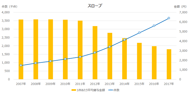 図2:スロープの貸与件数および貸与金額の推移を示す折れ線グラフと棒グラフ。金額は減少傾向にあるが、件数は上昇傾向にあることを表す。