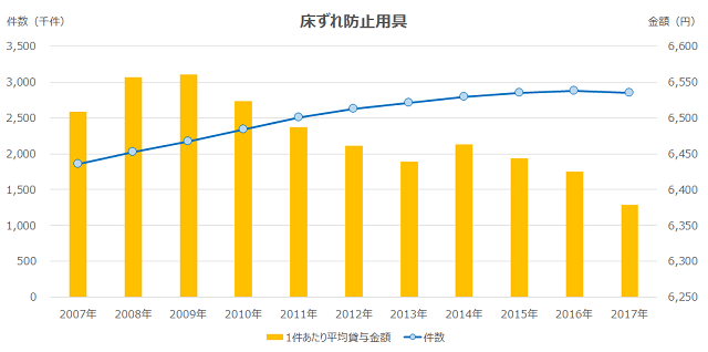 図2：床ずれ防止用具の貸与件数及び貸与金額の推移を示す複合グラフ。貸与金額は減少傾向にあるが、貸与件数は上昇傾向にあることを示す。