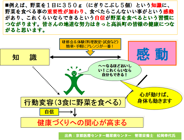 図3：たかチャレの取り組みにおける効果を示す図。