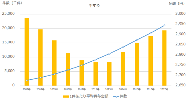 図4:手すりの貸与件数および貸与金額の推移を示す折れ線グラフと棒グラフ。金額は減少傾向にあるが、件数は上昇傾向にあることを表す。