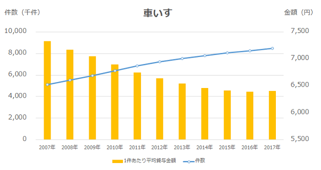 図5:車椅子の貸与件数および金額の推移を示すグラフ。