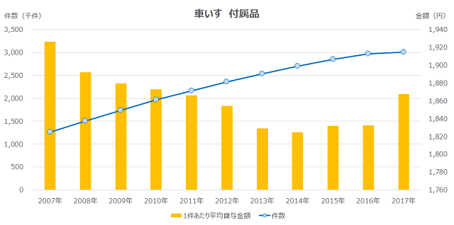 図5:車椅子付属品の貸与件数及び貸与金額の推移を示す複合グラフ。金額は若干減少傾向にあるが、貸与件数は年々増加していることを示す。