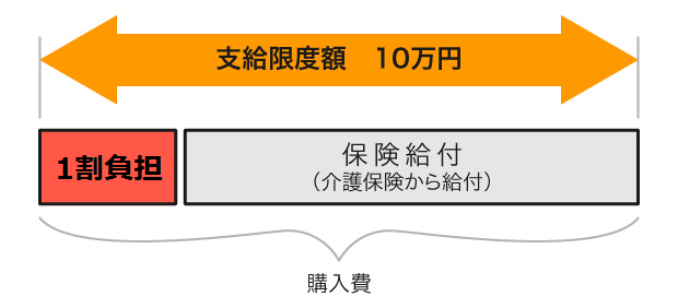 図4:福祉用具購入費（支給限度額10万円）のうち保険給付（介護保険から給付）9割、負担1割であることを示す図。