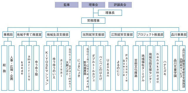 図：社会福祉法人ゆうゆうの組織図を表す図。