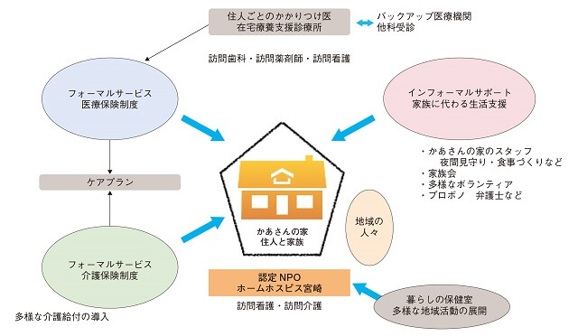 図：ホームホスピスかあさんの家の仕組みを表す図。