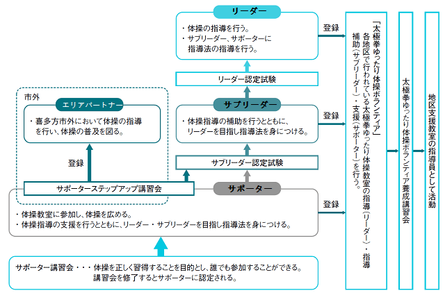 図：太極拳ゆったり体操を普及する取組みとして行われている喜多方市が公開する「指導員育成の流れ」を表す図。地域ボランティアの力を生かし、指導員の専門性の高さによりリーダー、サブリーダー、サポーターの3層構造を採用した。