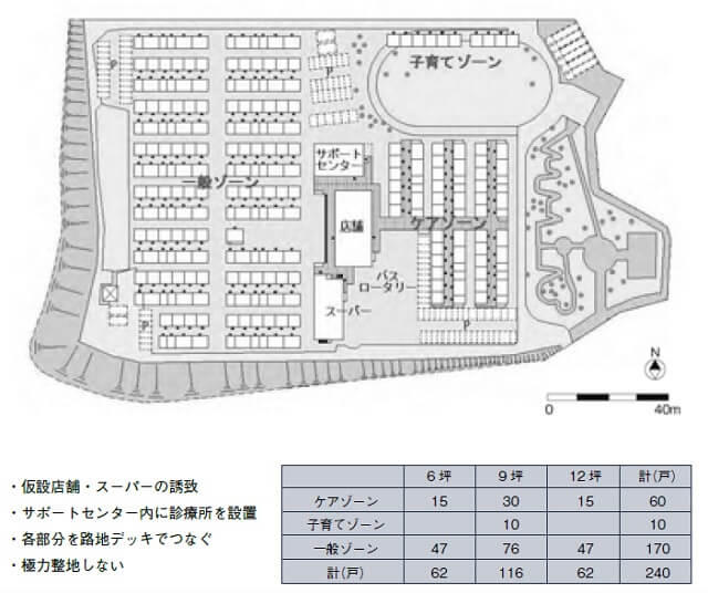 図：釜石市平田地区コミュニティケア型仮設団地平面図。家だけではなく、まちの復興、ケアの復興を図るため、仮設住宅団地の中に、まちの機能と医職（食）住（医療と職業と住まい）が取り入れられた。