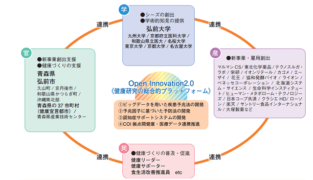 図：健康増進プロジェクトを進める弘前大学COIの産・学・官・民の連携による推進体制を表す図。