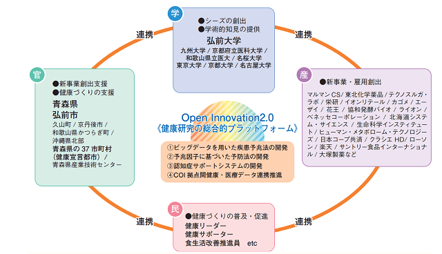 図:健康増進プロジェクトを進める弘前大学COIの産・学・官・民の連携による推進体制を表す図。
