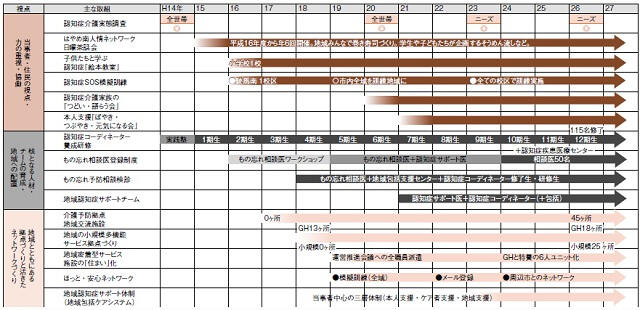 図：大牟田市・認知症ケアコミュニティ推進事業の取り組みの経過を表す図。
