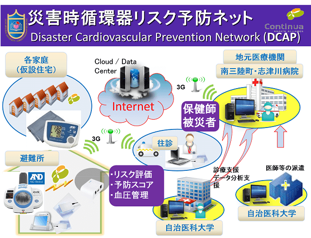 図：遠隔医療を用いた災害時循環器リスク予防システムを表す図