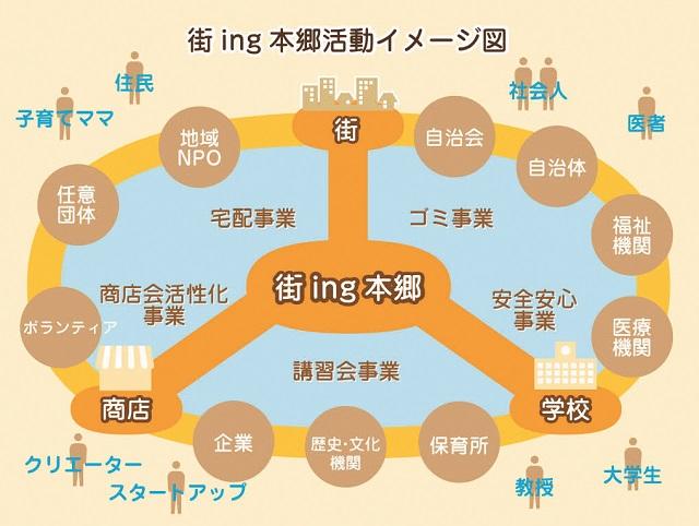 図：街ing本郷の活動イメージを表す図。