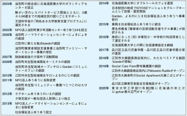 表：社会福祉法人ゆうゆうの年表を表す図。