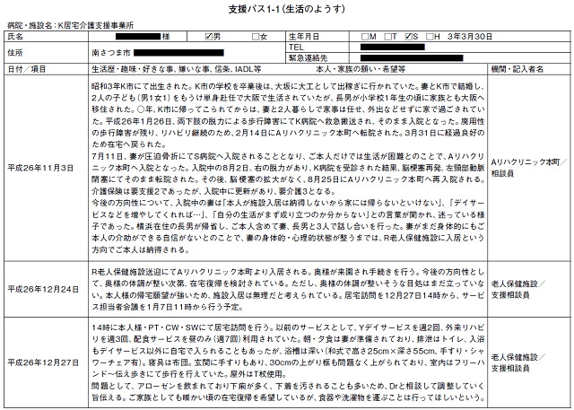 表:基本情報、サマリー、ケアマネ連絡票の3部、計10枚で構成される支援パスの記載例を表す表。支援パス1-1生活のようすのシートを抜粋し紹介。
