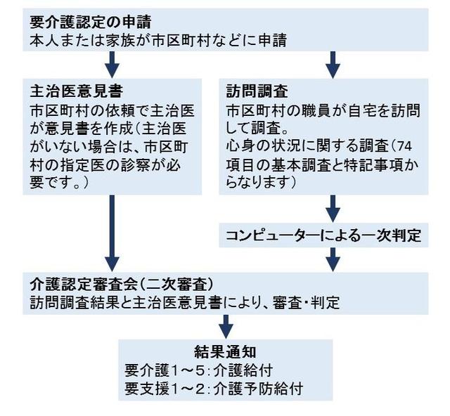 図：認定調査の手続きの流れを示す図。要介護認定の審査（本人又は家族が市区町村などに申請）、主治医意見書・訪問調査（市区町村の依頼で主治医が意見書を作成。主治医が居ない場合は市区町村の指定医の診察が必要）、審査判定、結果通知（要介護1～5は介護給付、要支援1～2は介護予防給付が受けられる）