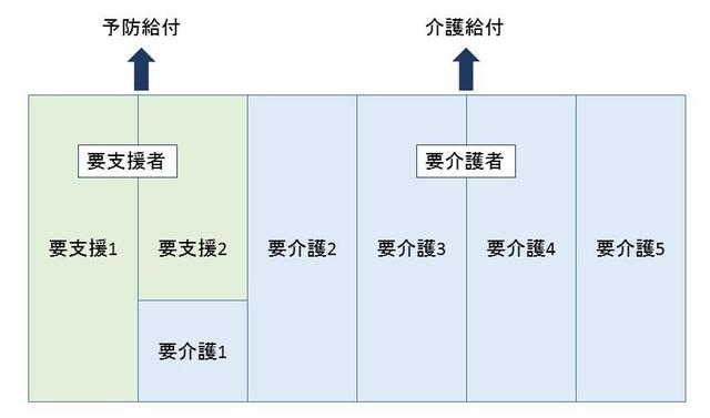 図：要介護1～5は介護給付、要支援1～2は予防給付が受けられることを示す。