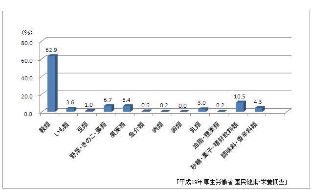 グラフ:炭水化物の食品群別摂取校正費を示す棒グラフ。日本人の炭水化物の摂取は穀類からの摂取が最も多いことを示している。