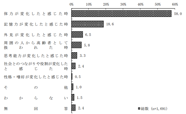 図２：じぶんが高齢者だと感じるときの質問の回答結果を示す棒グラフ。体力が変化したと感じた時に高齢者だと感じることが多いことをあらわす。