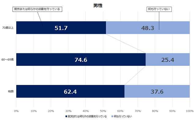 図1-2:60歳以上の男性の62.4%が社会参加活動をしていることをあらわすグラフ