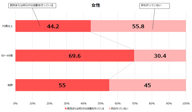 図1-3：60歳以上の女性の55％が社会参加活動をしていることをあらわすグラフ