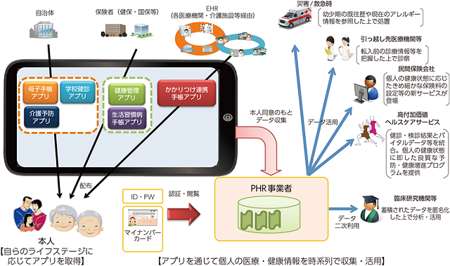 図1：PHRモデル構築事業の仕組みをあらわす図。PHRがPHR事業者によって一元的に保管・蓄積され、様々なサービスにデータ活用されることをあらわす。