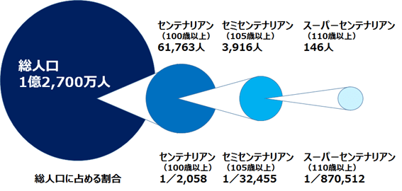 図1:スーパーセンテナリアンの人数が総人口に対する割合をあらわす図。