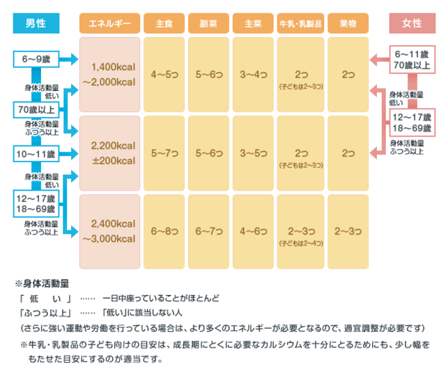 図1：食事バランスガイドの適量チャート。男女別で身体活動量によって何をどれだけ食べればよいか調べることができる