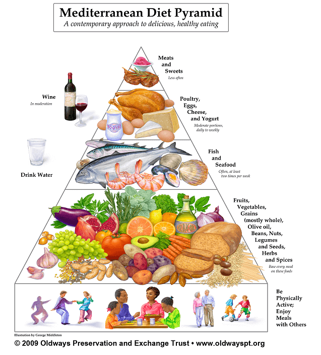 図1：アメリカのNPO法人Oldwaysが1993年に作成した、地中海食のパターンを食品別に分類した地中海食ピラミッドの図。視覚的に何をどれだけ食べたらよいか示してある。