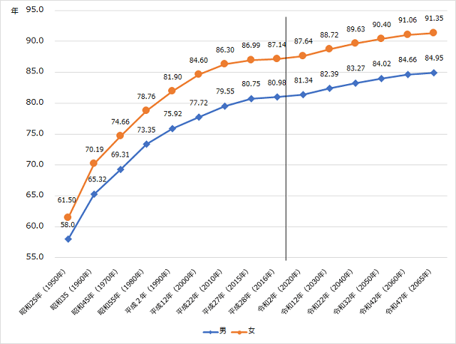 グラフ1:昭和25年(1950年)から令和47年(2065年)までの男女別の平均寿命の推移と将来推計を示す折れ線グラフ。令和47年(2065年)の併記寿命は推計で男性84.85年、女性91.35年であることをあらわす