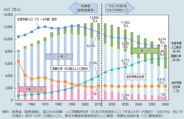 図1：1950年から2060年までの日本の人口の推移と推計を示した図。将来の推計では超少子高齢化がさらに進むことが予測されていることをあらわす